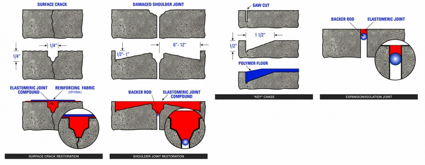 engineering details for filling in cracks and joints MSC Floors